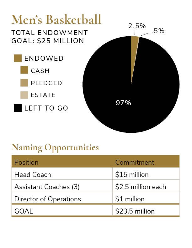 Total Endowment Goal Pie Charts - Men's Basketball $25 million