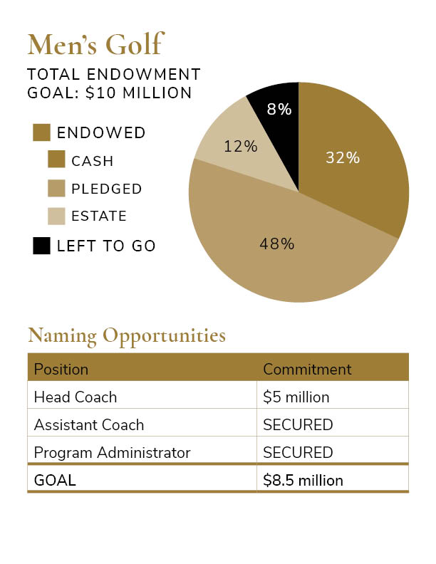 Total Endowment Goal Pie Charts - Men's Golf $10 million