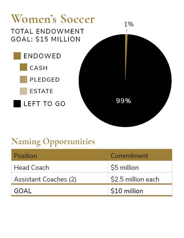 Total Endowment Goal Pie Charts - Women's Soccer $15 million