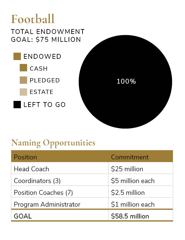 Total Endowment Goal Pie Charts - Football $75 million