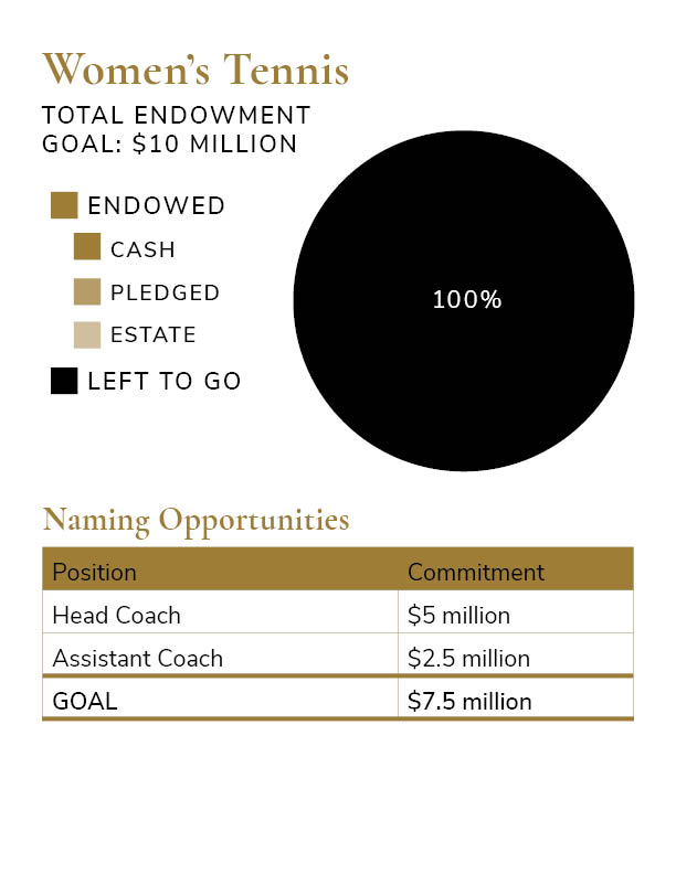 Total Endowment Goal Pie Charts - Women's Tennis $10 million