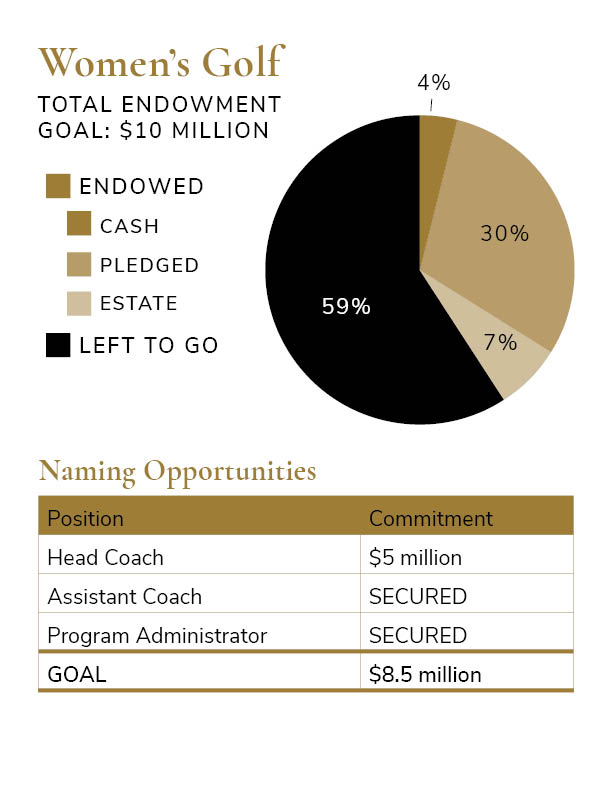 Total Endowment Goal Pie Charts - Women's Golf $10 million