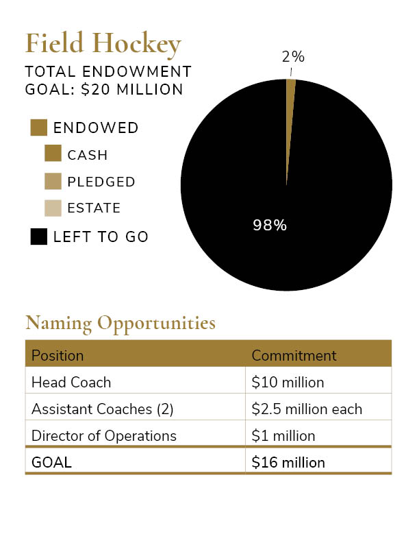 Total Endowment Goal Pie Charts - Field Hockey $20 million