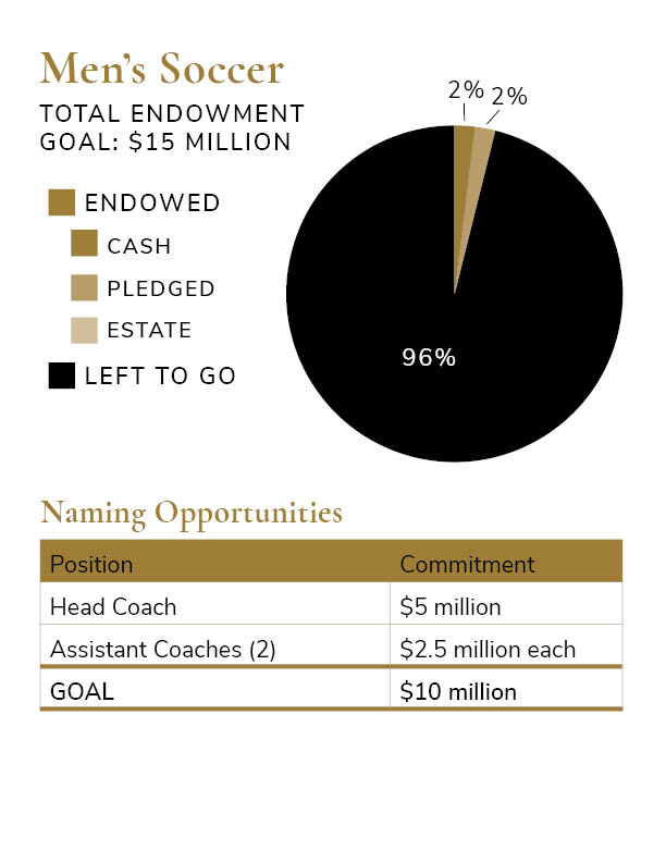 Total Endowment Goal Pie Charts - Men's Soccer $15 million