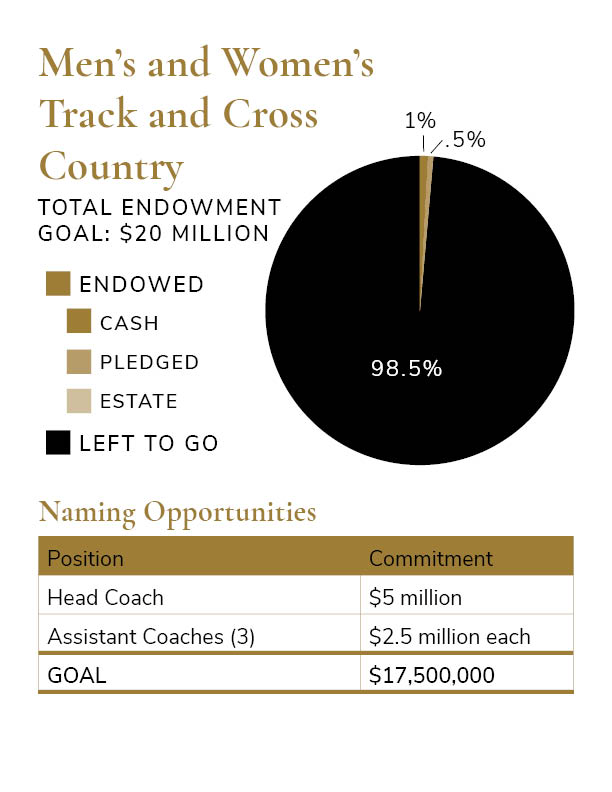 Total Endowment Goal Pie Charts - Men's and Women's Track and Cross Country $20 million