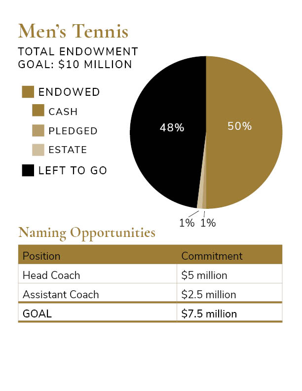 Total Endowment Goal Pie Charts - Men's Tennis $10 million